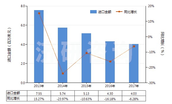 2013-2017年中國(guó)印花的純尼龍機(jī)織物(按重量計(jì)尼龍或其他聚酰胺長(zhǎng)絲含量≥85%)(HS54074400)進(jìn)口總額及增速統(tǒng)計(jì)